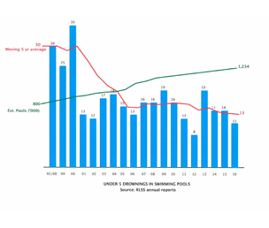 The chart Cal Stanley compiled comparing the declining drowning rate for under-fives to the increasing number of swimming pools